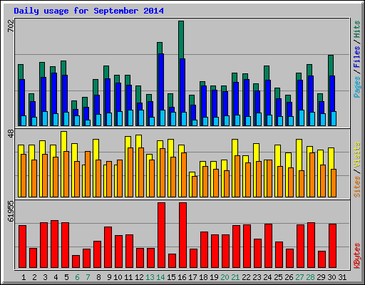 Daily usage for September 2014