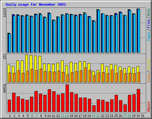 Daily usage for November 2021