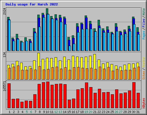Daily usage for March 2022