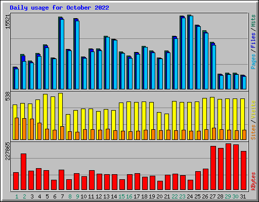 Daily usage for October 2022