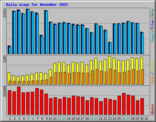 Daily usage for November 2022