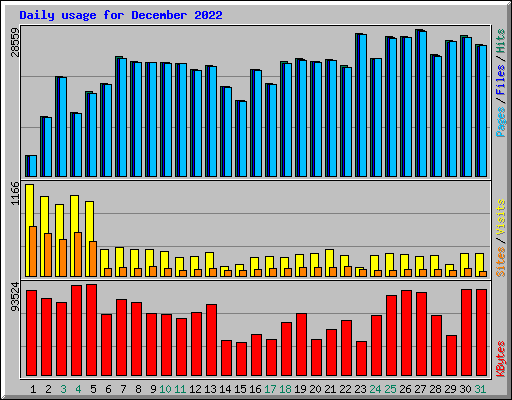 Daily usage for December 2022