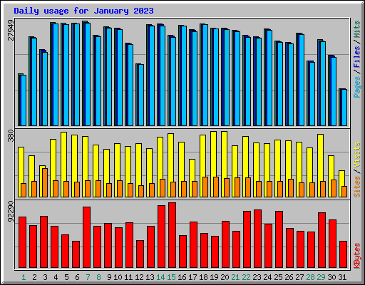 Daily usage for January 2023