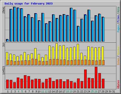 Daily usage for February 2023