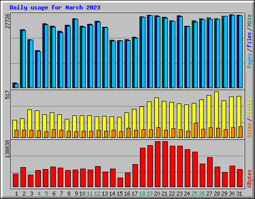 Daily usage for March 2023