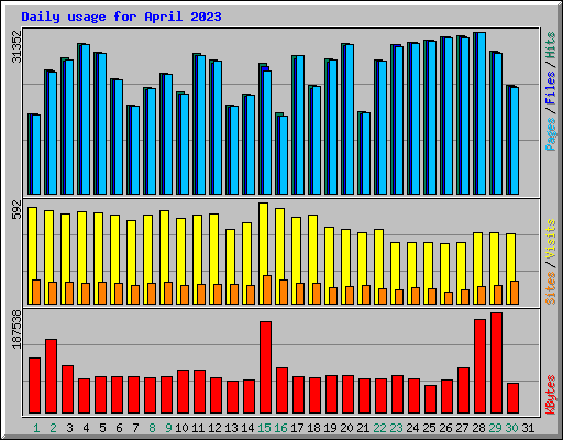 Daily usage for April 2023