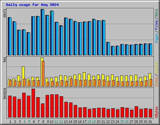 Daily usage for May 2024