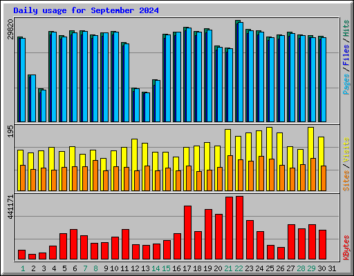 Daily usage for September 2024