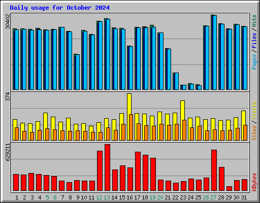 Daily usage for October 2024