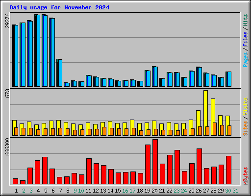 Daily usage for November 2024