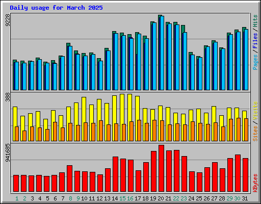 Daily usage for March 2025