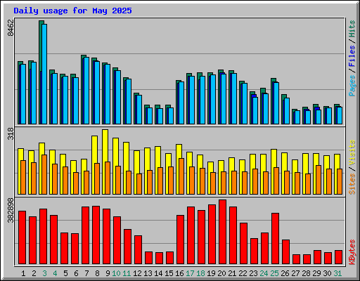 Daily usage for May 2025