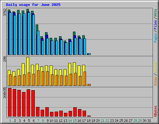 Daily usage for June 2025