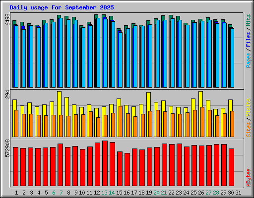 Daily usage for September 2025