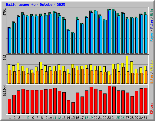 Daily usage for October 2025