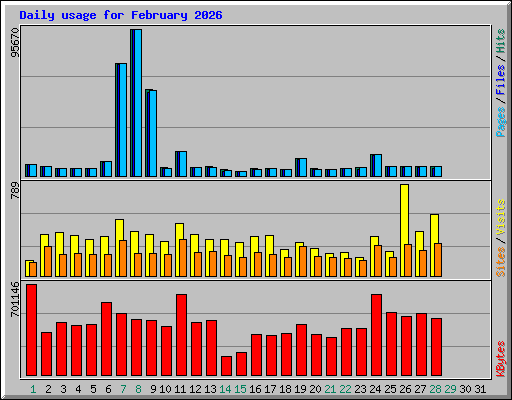 Daily usage for February 2026