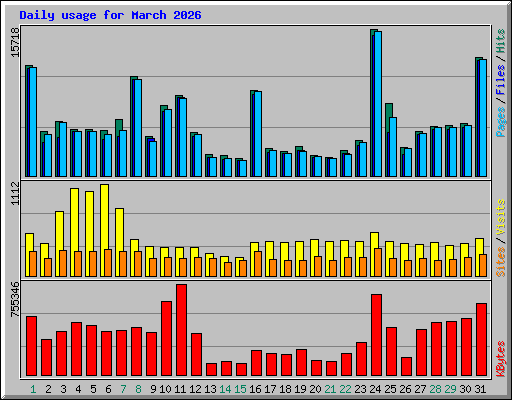 Daily usage for March 2026