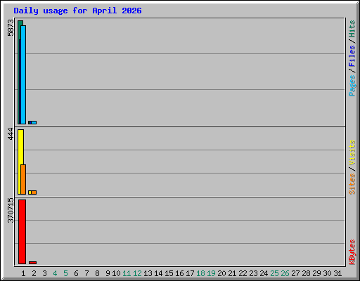 Daily usage for April 2026