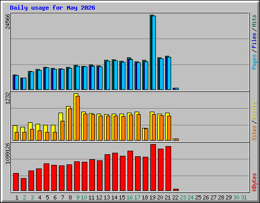 Daily usage for May 2026