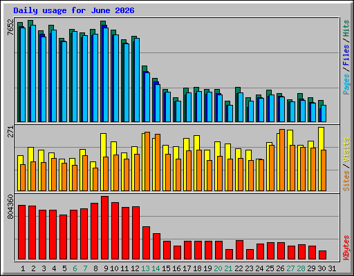 Daily usage for June 2026