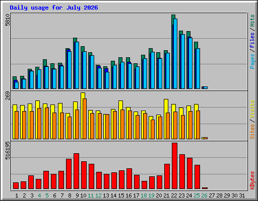 Daily usage for July 2026