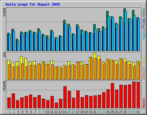 Daily usage for August 2026