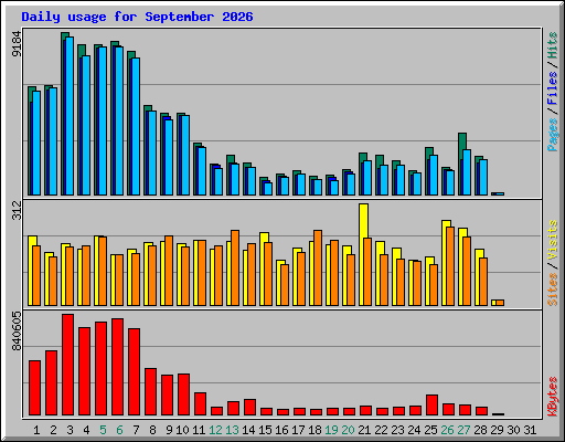 Daily usage for September 2026