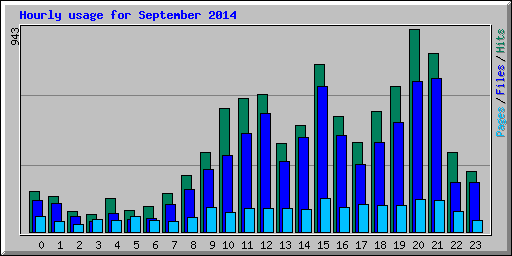 Hourly usage for September 2014