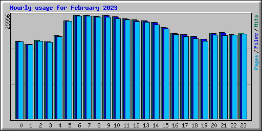 Hourly usage for February 2023