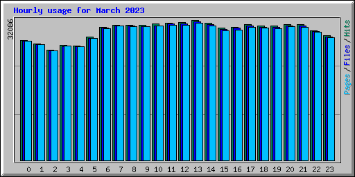 Hourly usage for March 2023