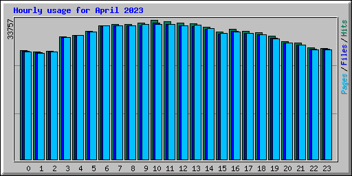 Hourly usage for April 2023