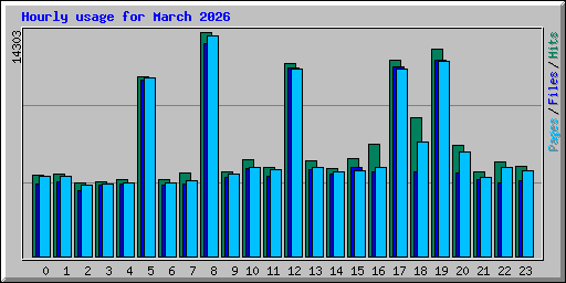 Hourly usage for March 2026