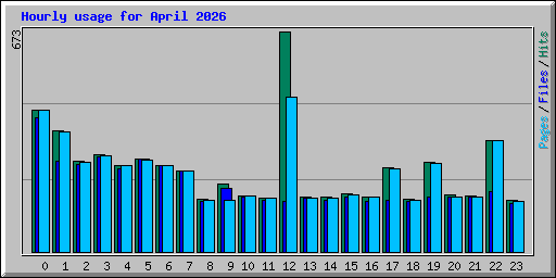 Hourly usage for April 2026