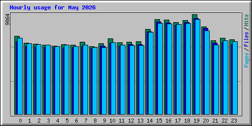 Hourly usage for May 2026
