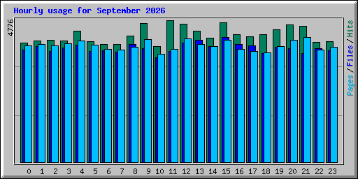 Hourly usage for September 2026