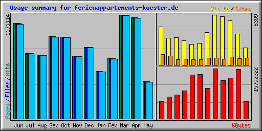 Usage summary for ferienappartements-koester.de